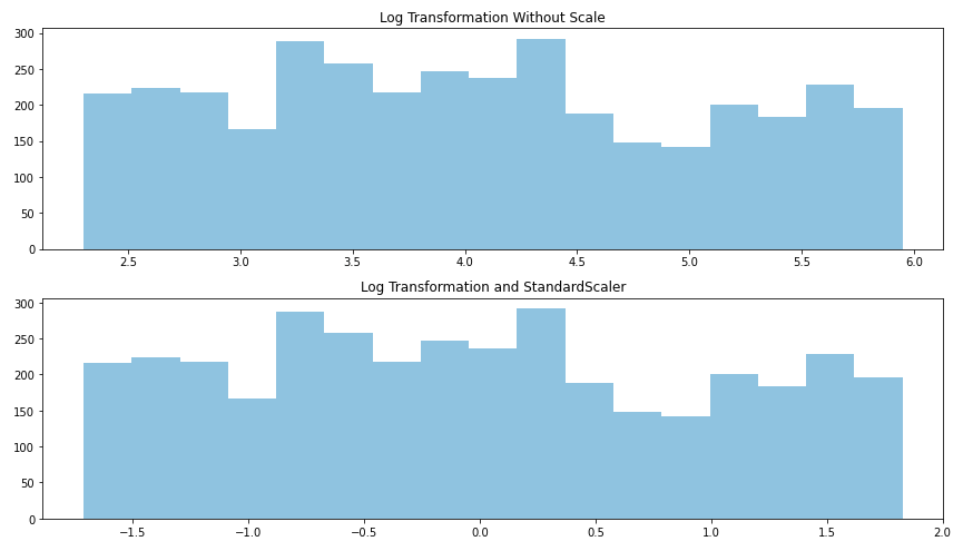 Feature Scaling with Scikit-Learn for Data Science | by Hasan Ersan YAĞCI |  Medium