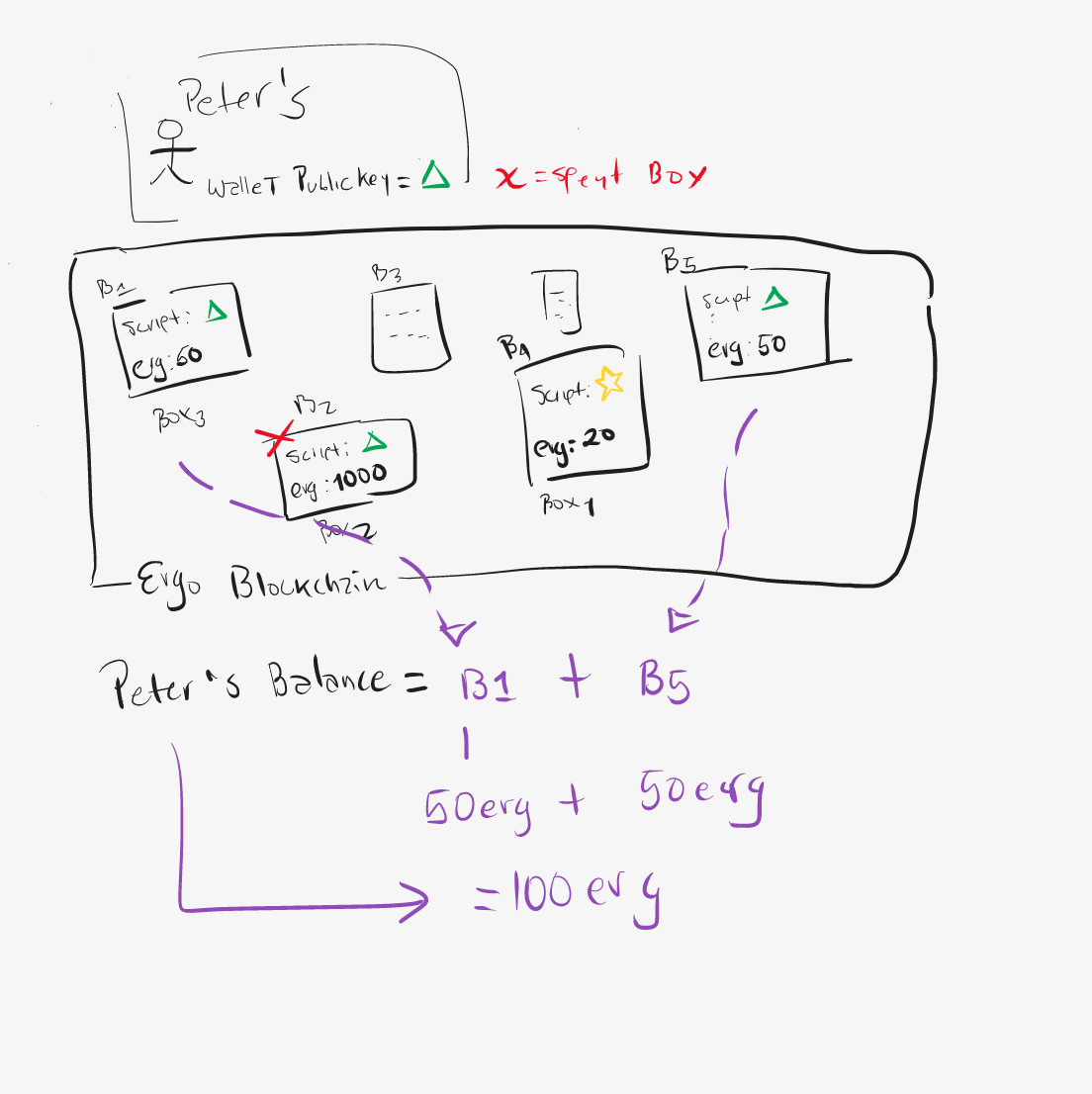 Learning Ergo 101 : eUTXO explained for human beings | by David Przybilla |  Medium