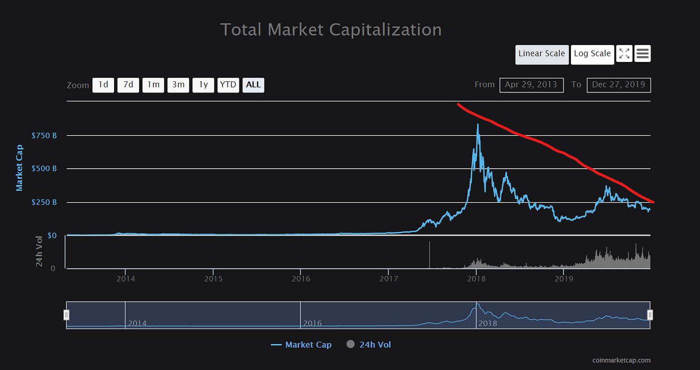 Bitcoin is Dogshit!. This is an unashamedly bearish piece on… | by  SpaceGoatFarts | Medium