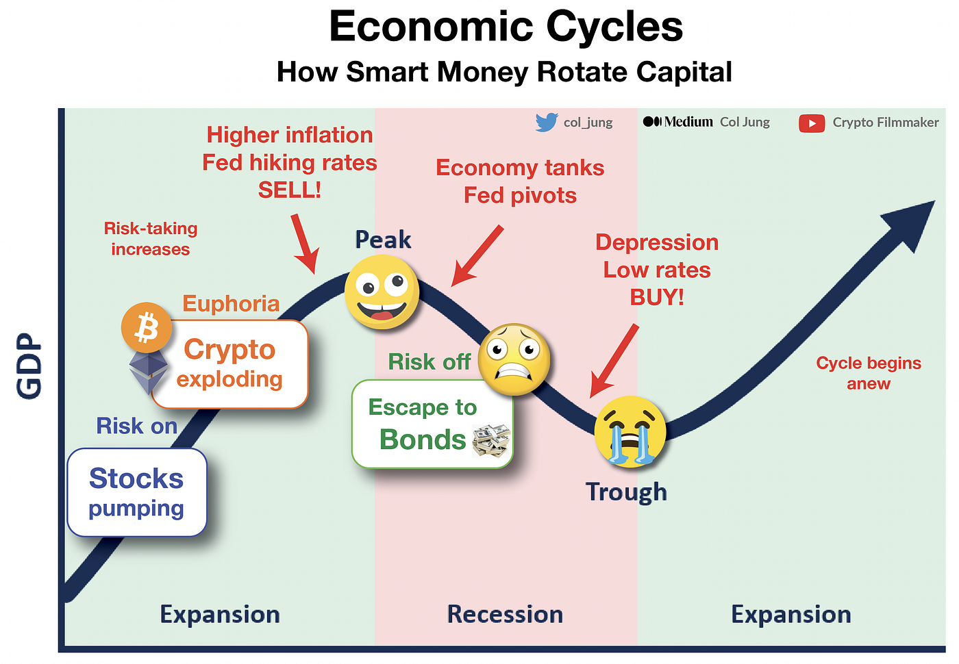 When will the bear market end? Macro 101 for Crypto Investors |  DataDrivenInvestor