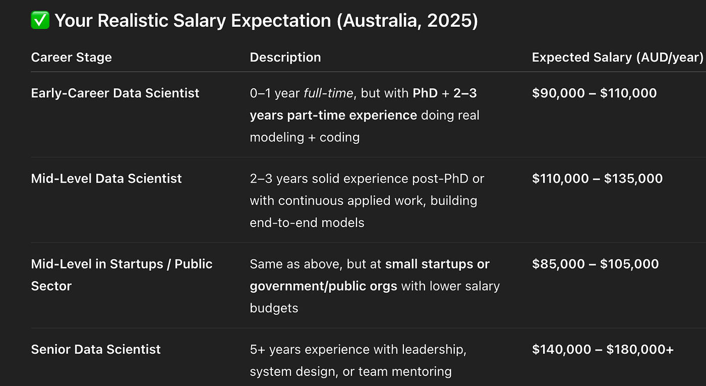 Data Scientist Salary in Australia (2025) | by Renee LIN | Pathway to Data  Analysis | Medium