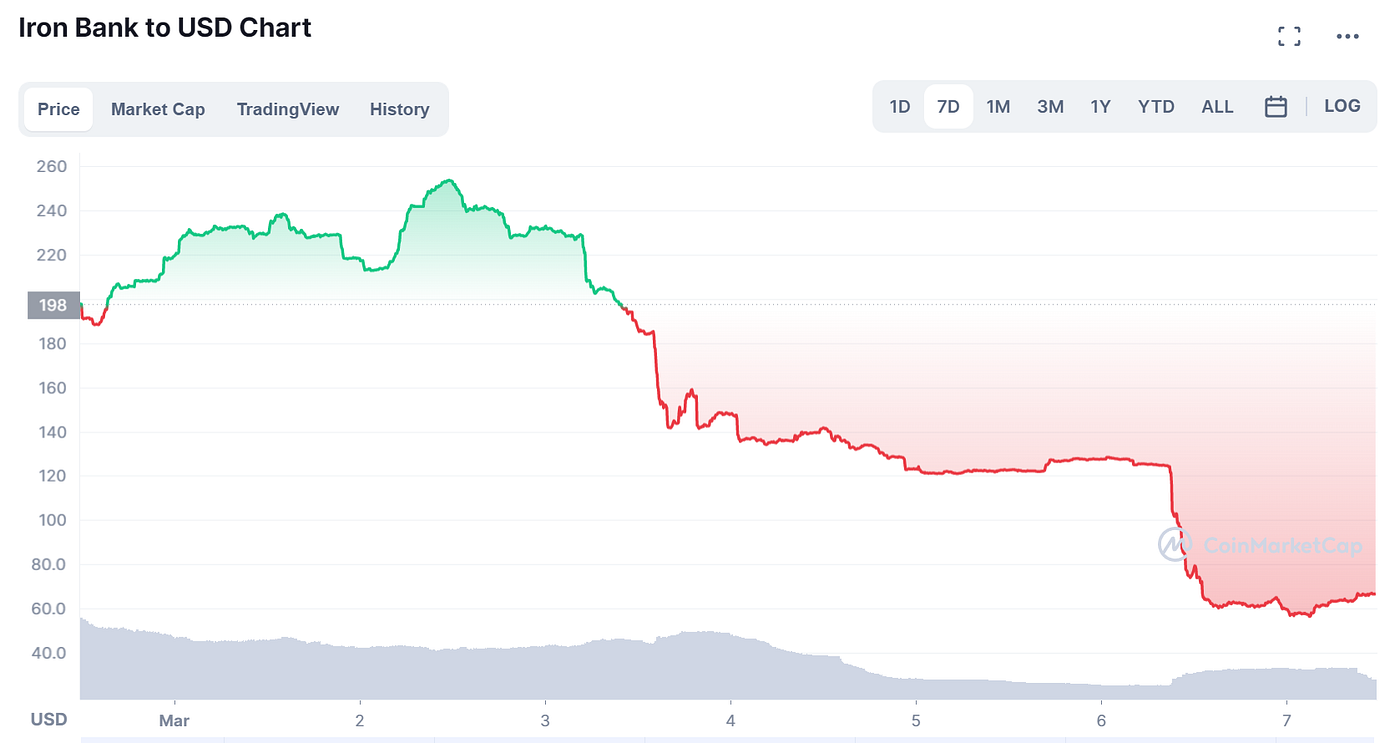 Andre Cronje, Anton Nell Leaving Crypto, TVL Plummets, Fantom (FTM) Tumbles  | by Ground Zero | Medium