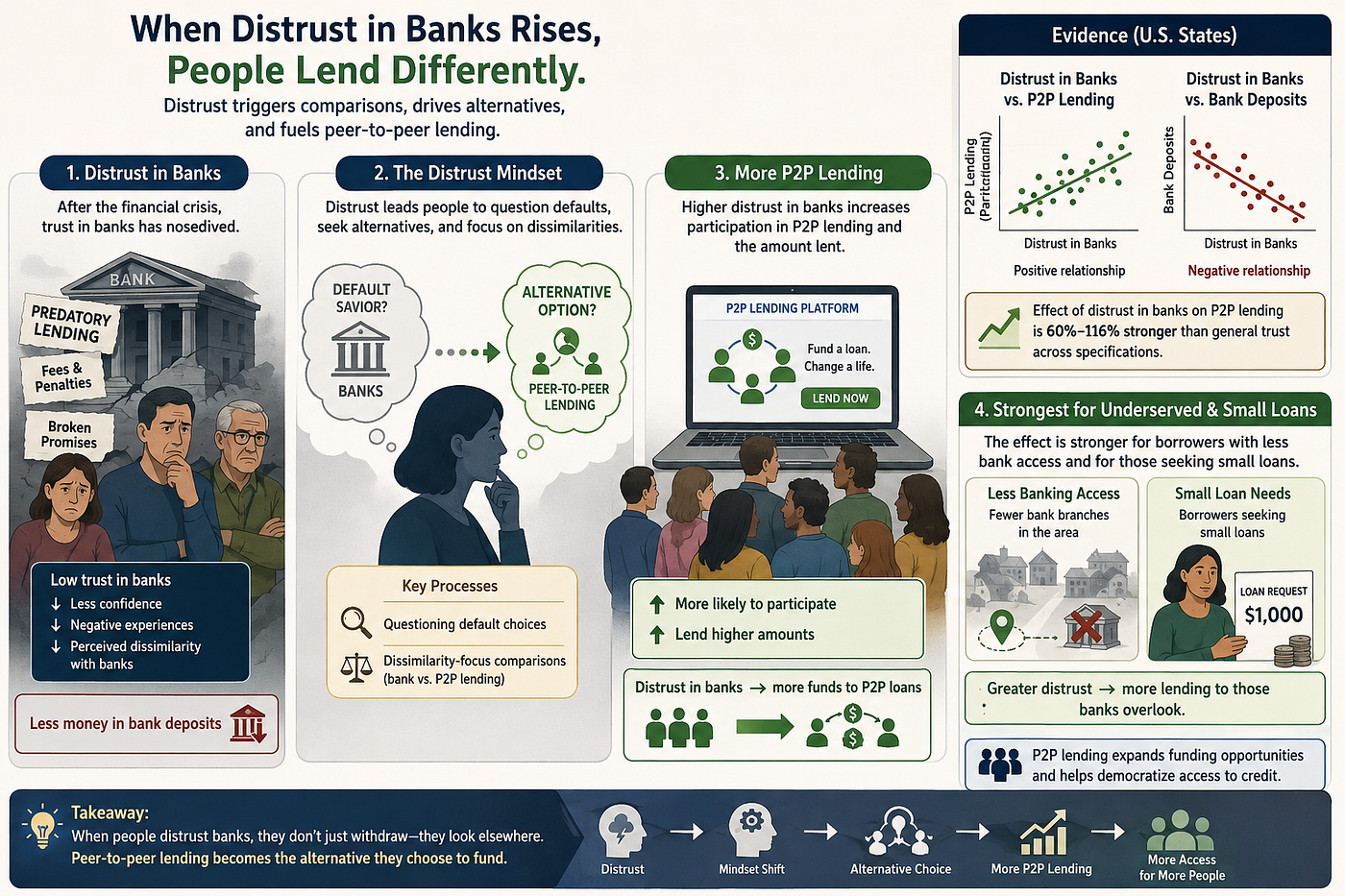 Why Distrust in Traditional Banks Fueled the Rise of Fintech and Peer-to-Peer Lending