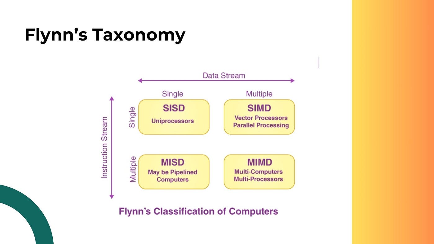 Parallel Programming Models: SIMD and MIMD | by Afzal Badshah, PhD | Medium