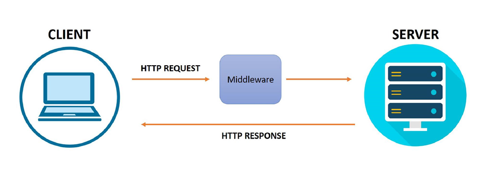Requests, Routing and Middlewares Explained | Guide to NodeJS Basics — Part  1 | by Charchithowitzer | Fasal Engineering | Medium