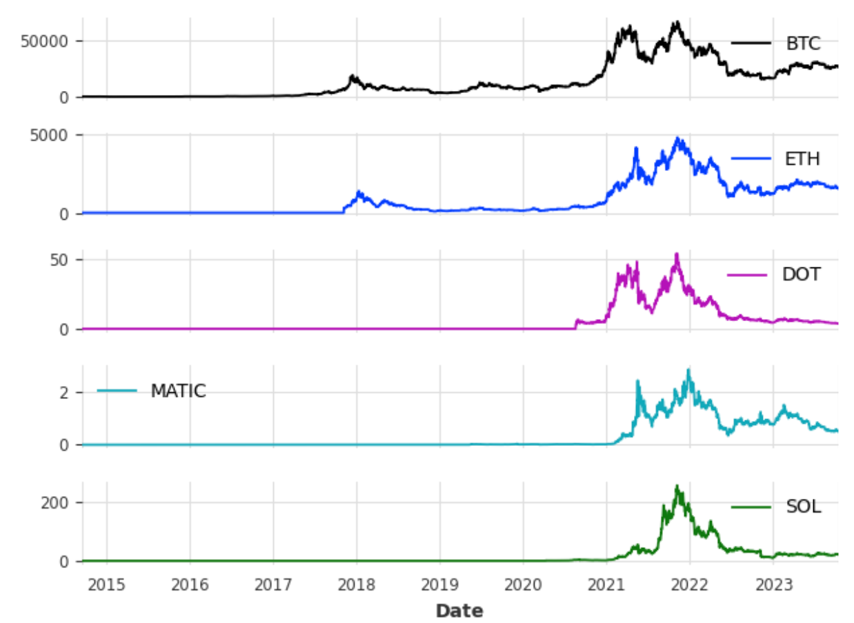 Cracking the Code 👩‍💻 Predicting Crypto Prices 📈 Multiple TimeSeries  Forecasting with Covariates | by Eva Giannatou | Medium