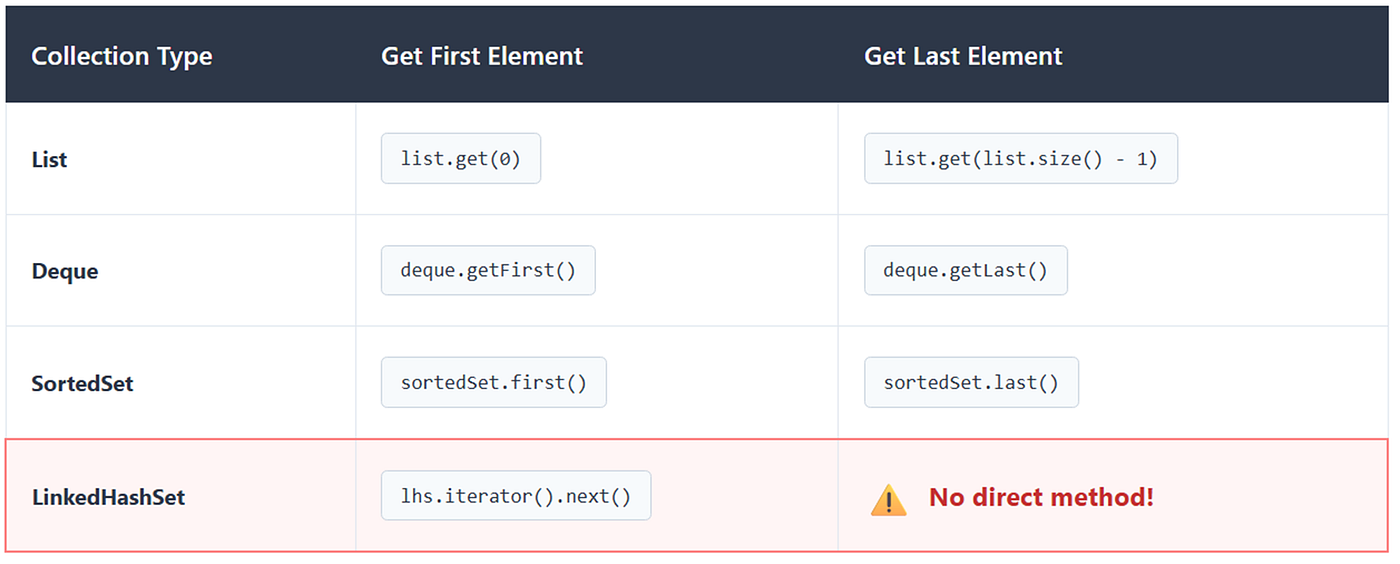 Java 21 Sequenced Collections: From API Basics to Shopping Cart Examples