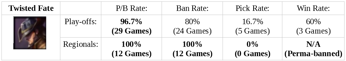 0% Win Rate for Tristana! Worlds Semifinals Pick & Ban Statistics