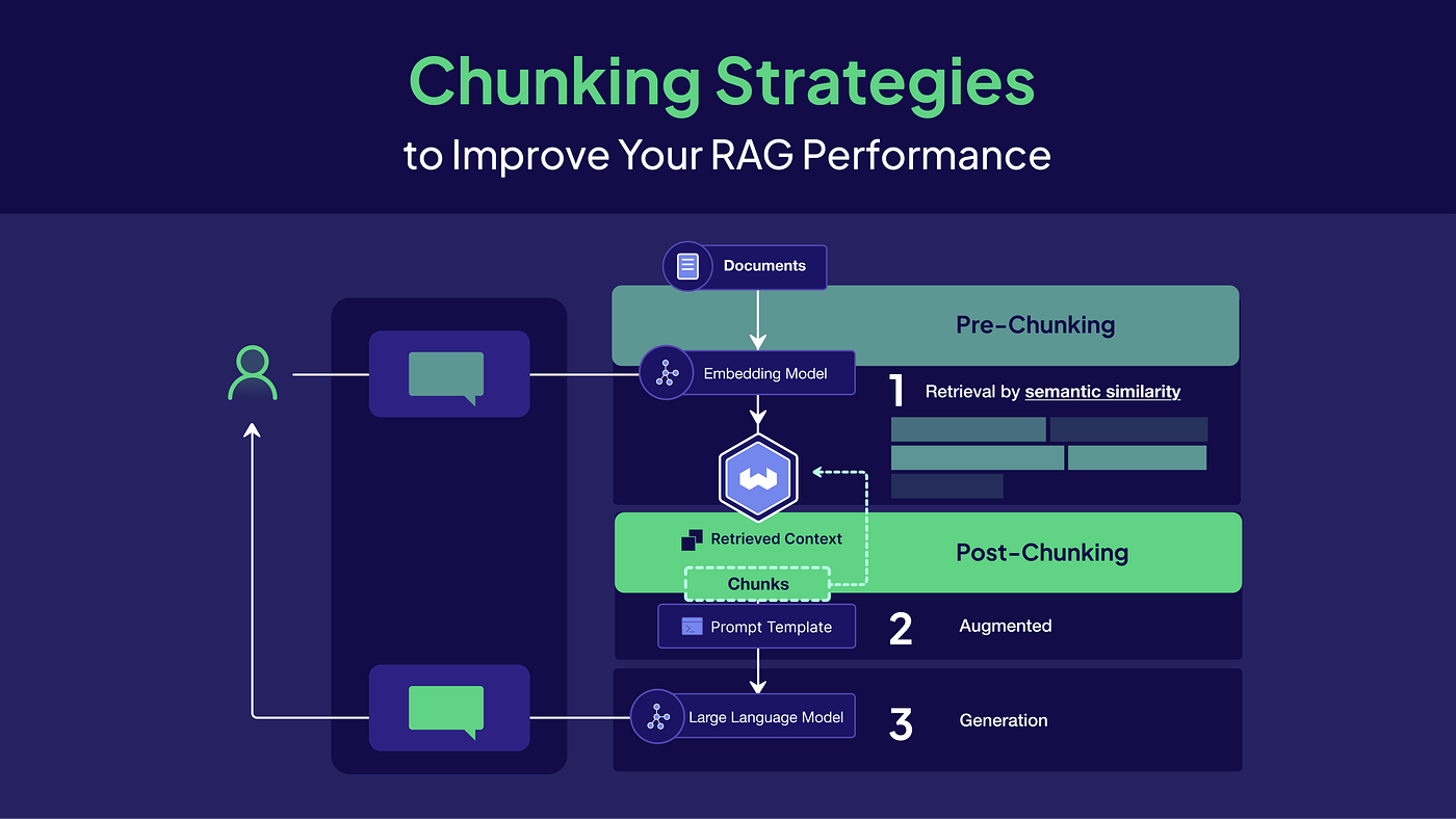 De Débutant à Expert RAG [1] : La Méthode Simple pour Maîtriser le Chunking et Booster vos…
