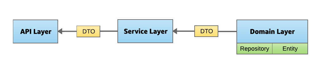 The best way to write a custom Spring Data Repository - Vlad Mihalcea