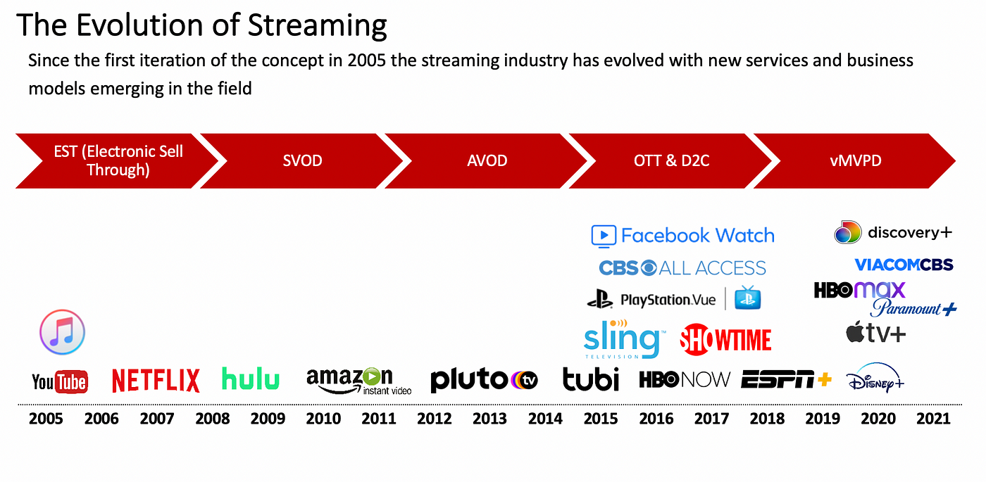 The Streaming Wars in 2021: Netflix, HBO Max, and Disney+ — AMT Lab @ CMU