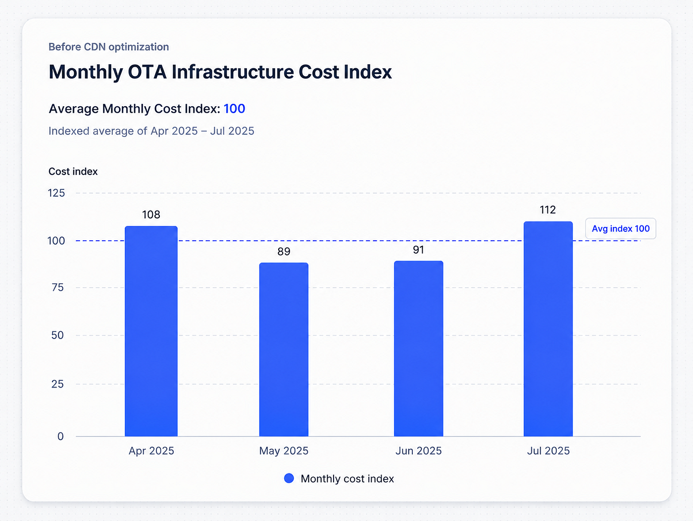 Monthly cost index for CodePush hosting before optimization