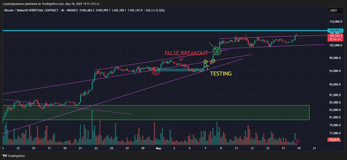 Bitcoin Must Close Above $107,000 To Confirm Breakout Or Risk Dropping To  $98K | by Gabriel R. | Crypto & Trading | Crypto Signals One | Market  Analysis & Trading | Medium