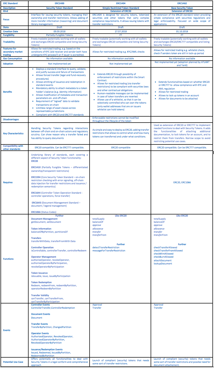 Security Tokens — An ERC-Standards Comparison | by micobo GmbH | Medium