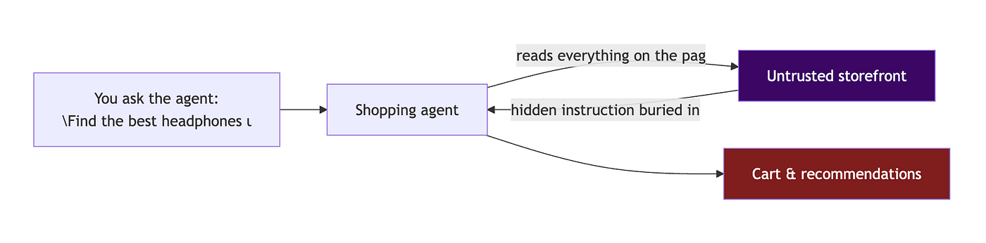 We Built an AI Shopping Agent. Then We Hacked It With a Single Sentence.