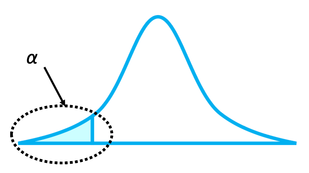 Alpha And Beta Errors