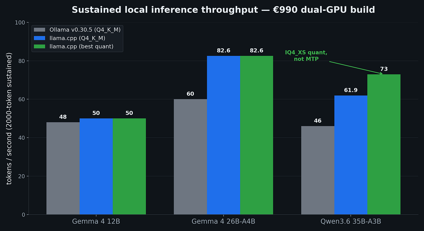 Sustained throughput across backends. llama.cpp opens a 35–38% gap on the MoE models; for Qwen, the IQ4_XS quantization adds another jump to 73 tok/s