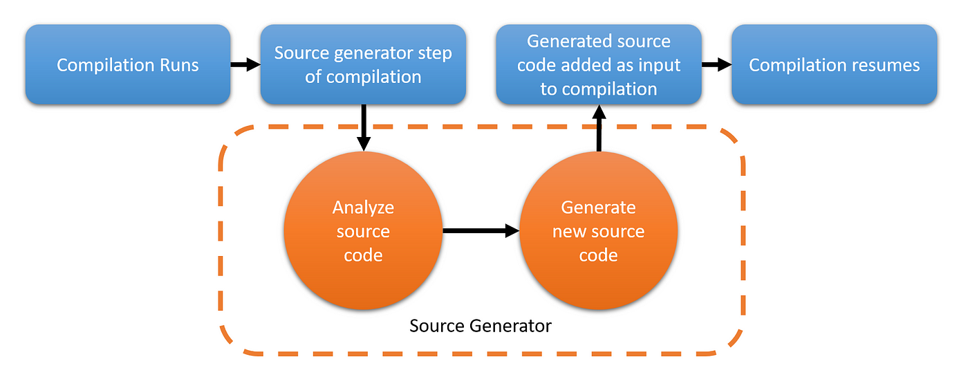 Blåt mærke rulle Vanvid 4 ways to generate code in C# — Including Source Generators in .NET 5 | by  Xiaodi Yan | Level Up Coding