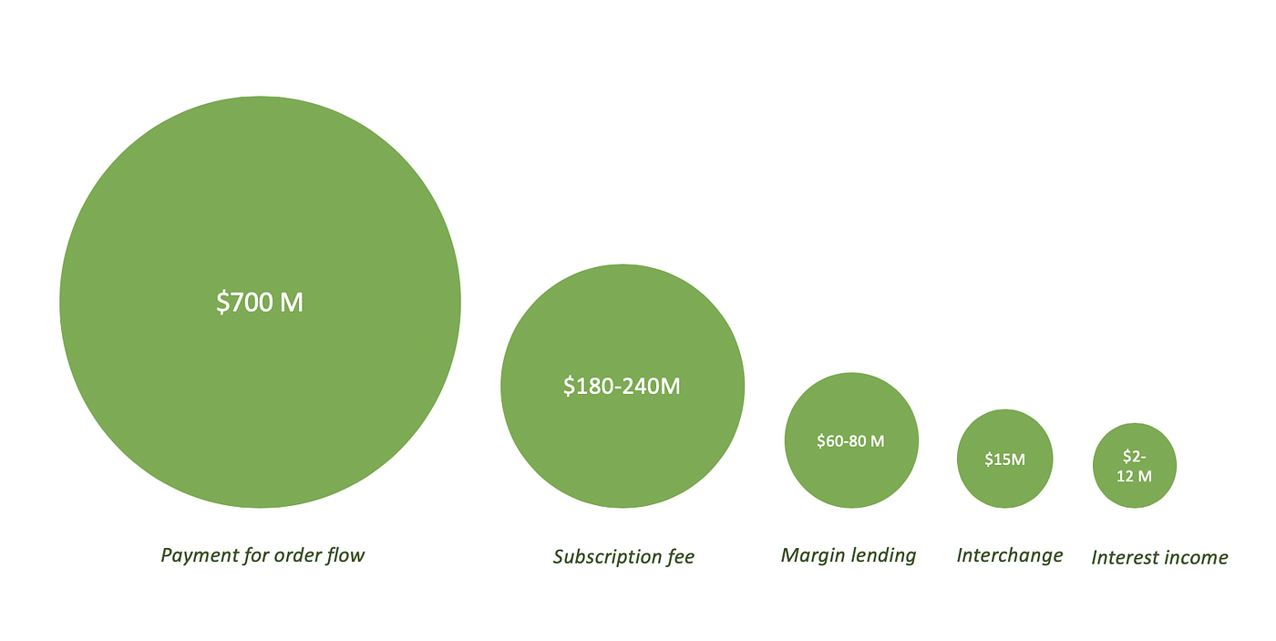 How much money does Robinhood make- despite it being free? | by Snigdha  Kumar | Medium
