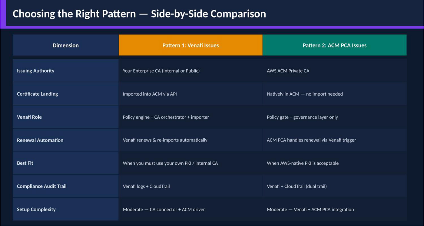Full side-by-side comparison of Pattern 1 and Pattern 2 across seven key dimensions