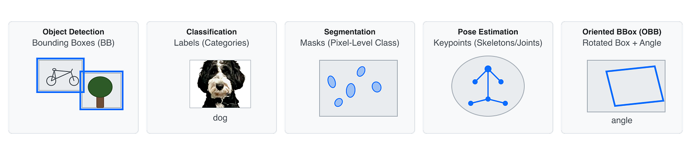 Train and Deploy YOLO Vision Model on Databricks AI Runtime (AIR)