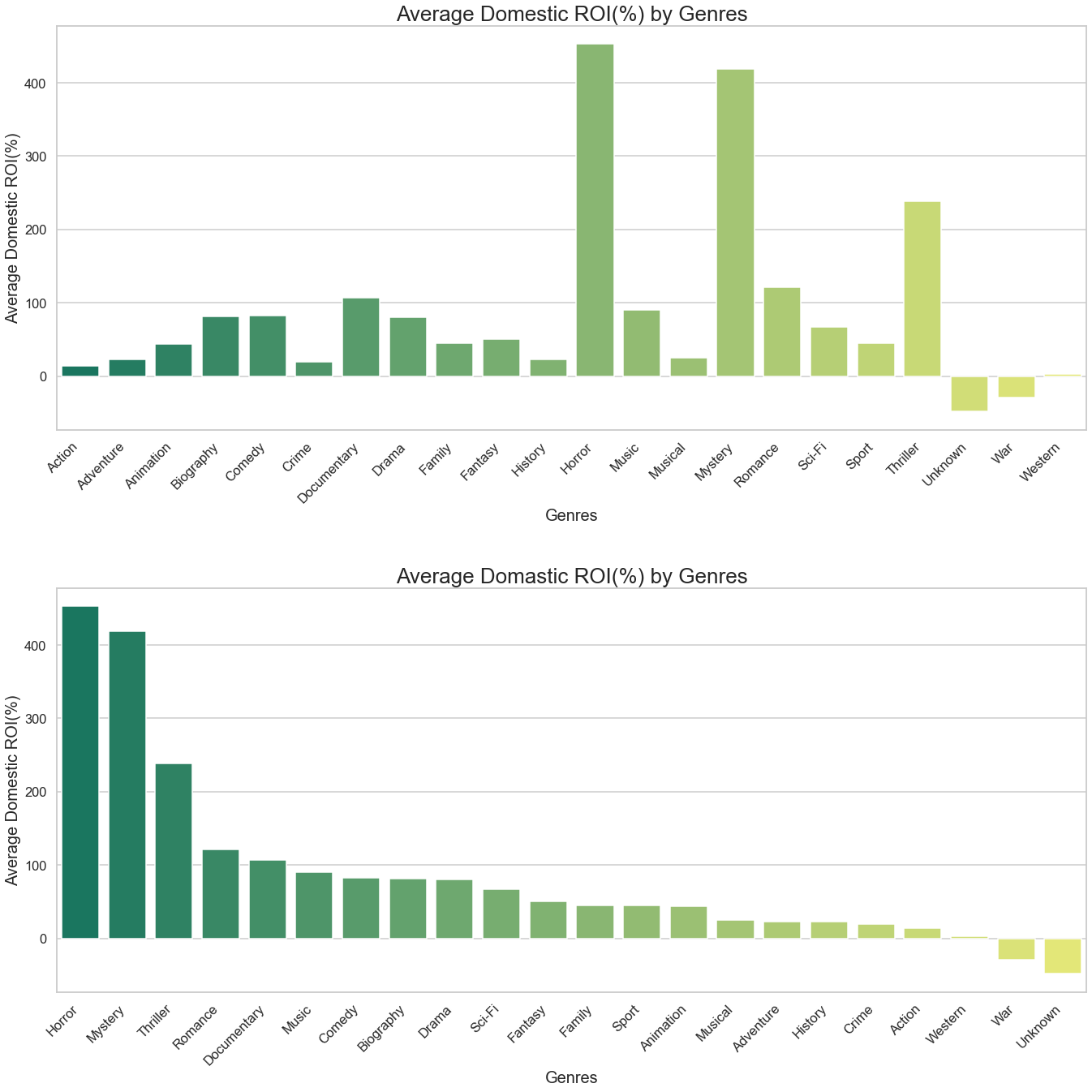 Exploring Data Visualization Psychology