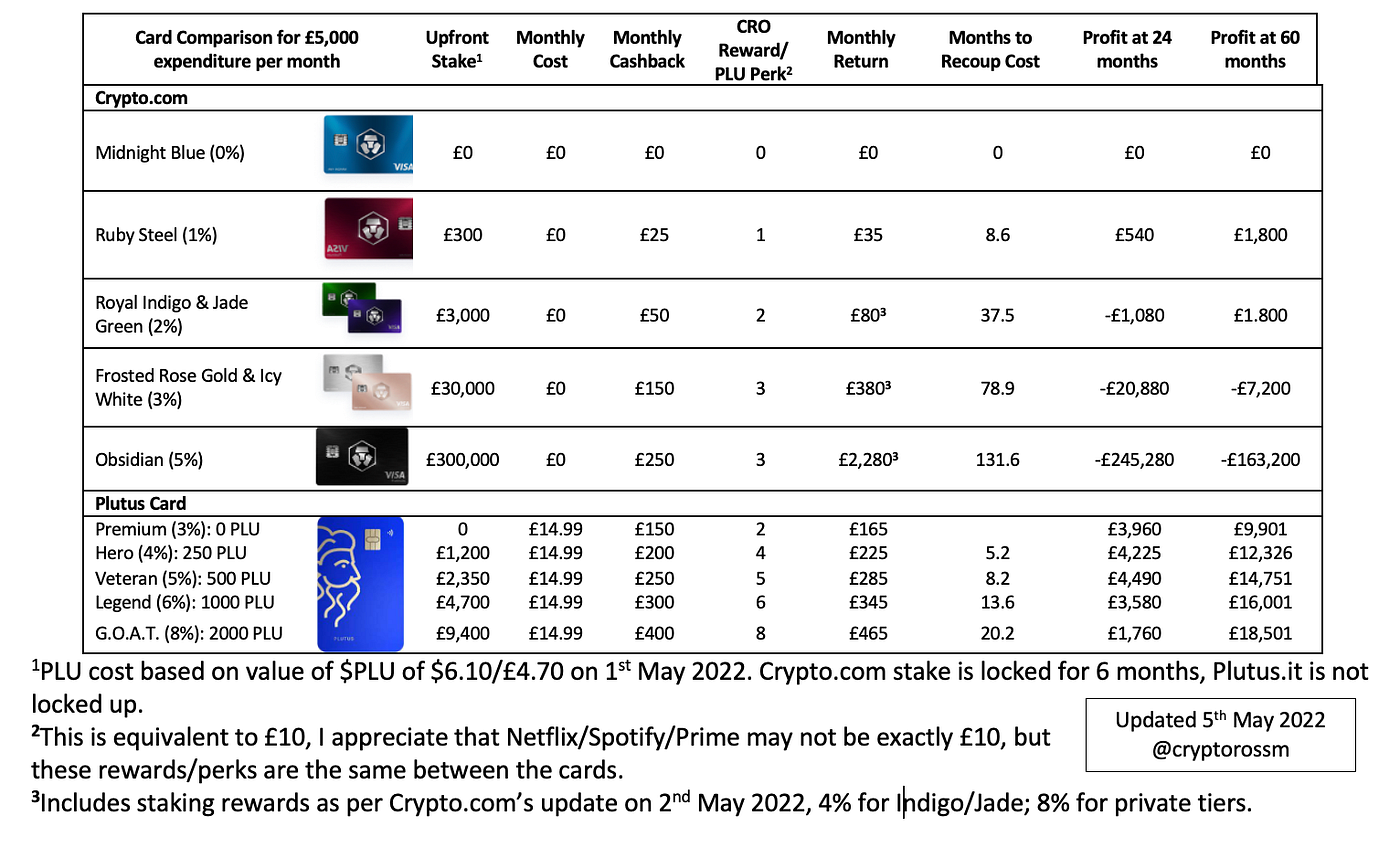 Crypto Cashback Cards: Crypto.com vs. Plutus.it — the update 2 | by Ross Mc  | Medium