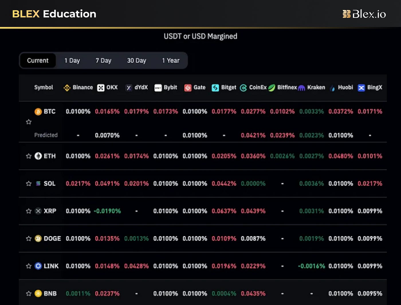 How to use funding rate arbitrage on the Blex | by BLEX Education | Medium