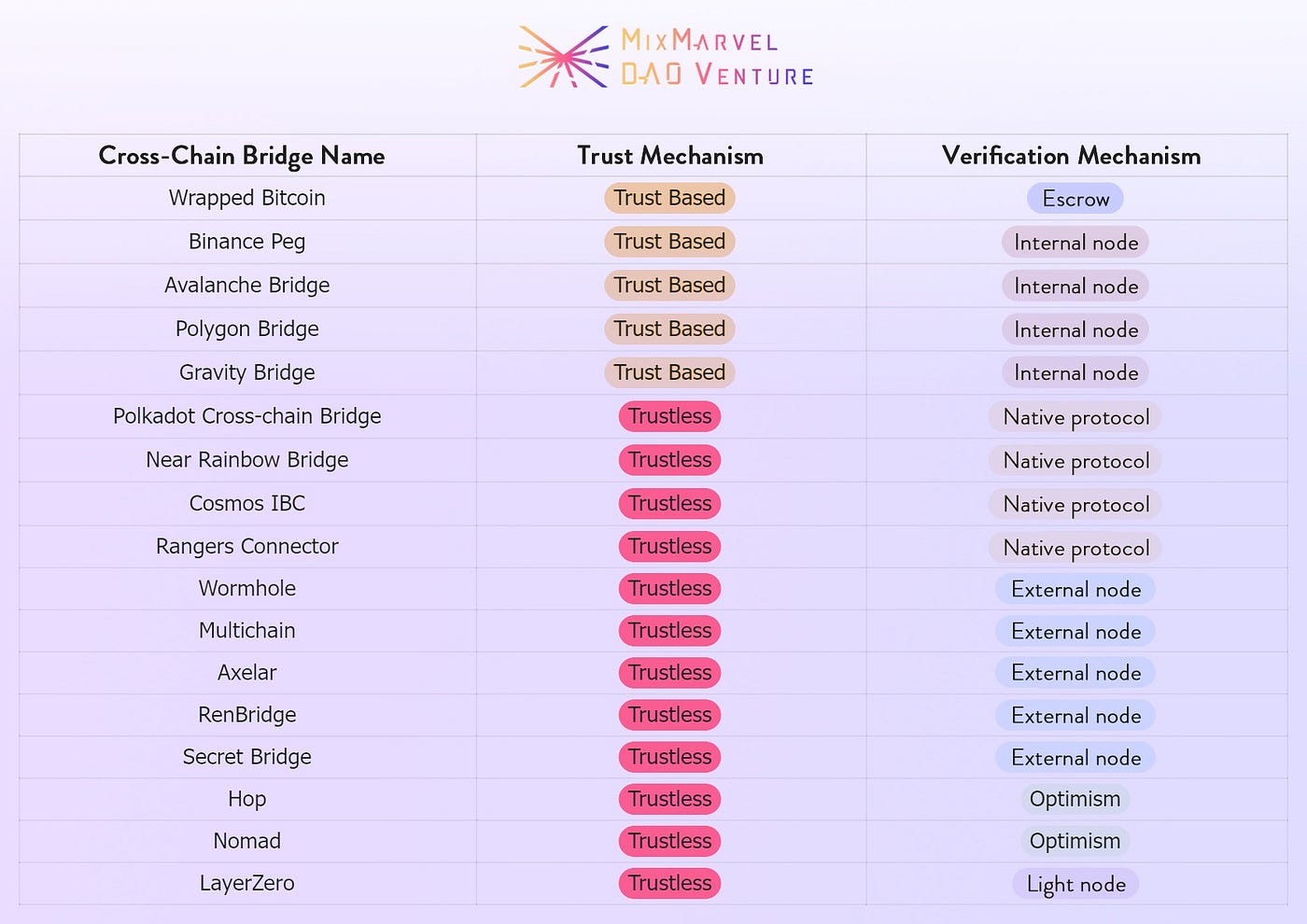 2023 Top Cross-Chain Solutions Worth Your Attention: Types of Technical  Solutions for Cross-Chain Bridges | by MixMarvel DAO Venture | Medium