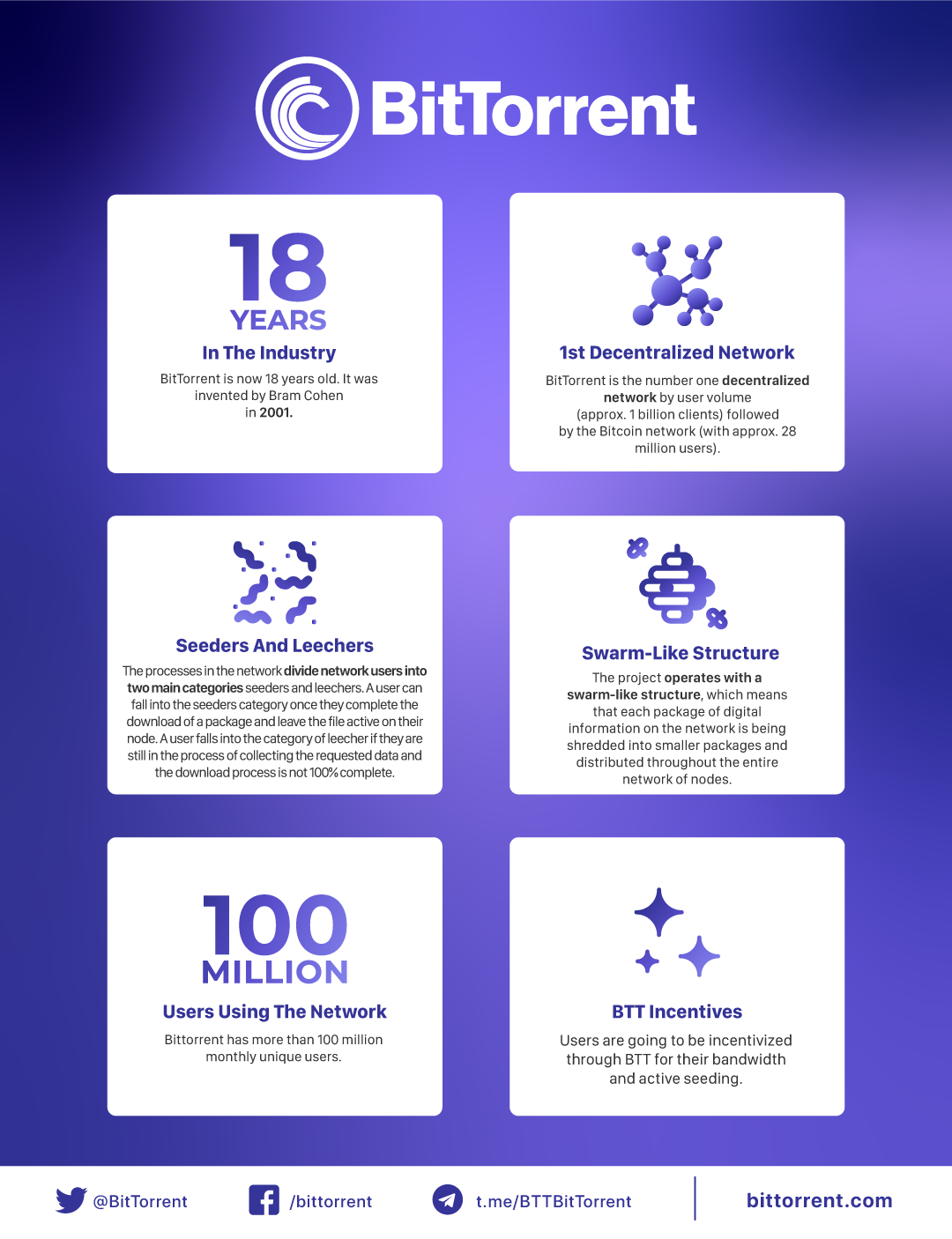 BitTorrent Project Summary. The objective of the BitTorrent project… | by  Atomars Exchange | Medium