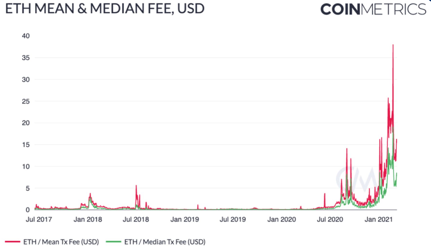 What You Need to Know About EIP-1559 | by Andrei Popescu | Loom Network |  Medium
