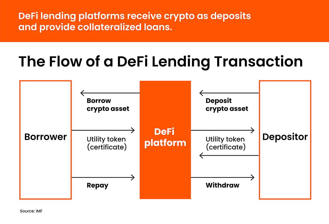 DeFi Whitepaper #3: Bank to the future? Borrowing and Lending in DeFi | by  AngelHub | Medium