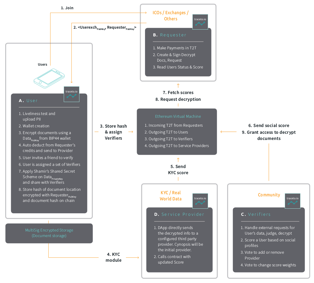 ICO Review — 5 reasons why Traceto.io should be the futur of the KYC  protocols | by BiomanForceRose | Crypto ICO Review - US/FR | Medium