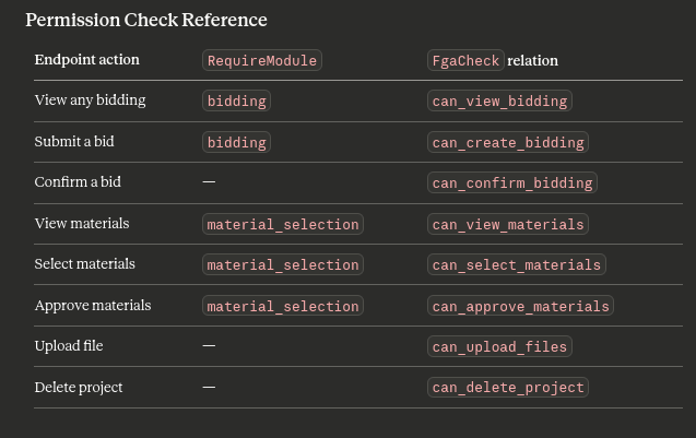 Keycloak + OpenFGA: A Practical Integration Guide