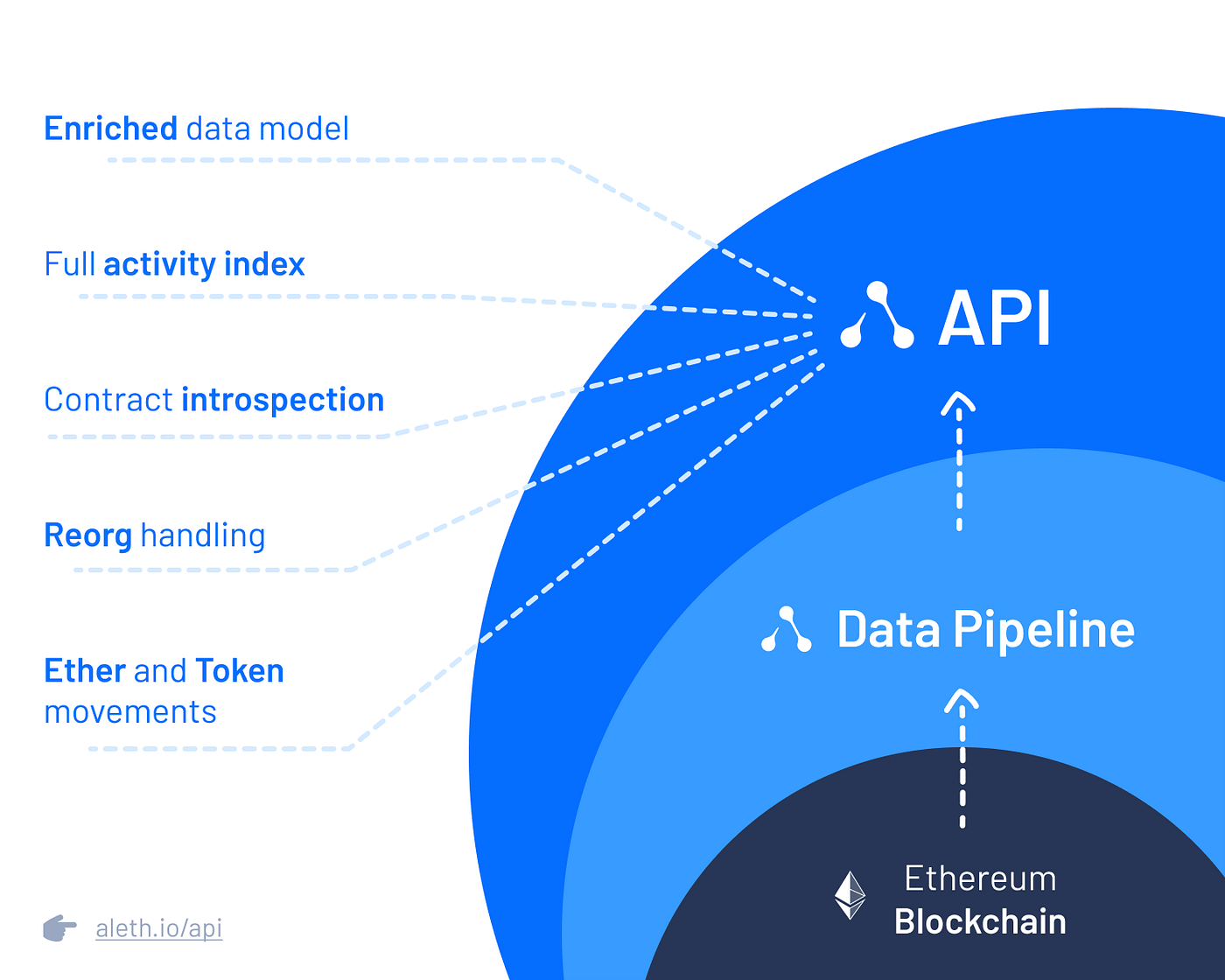 The Alethio Blockchain API: Advanced, On-Chain Data Analytics | by Lucian  Boca | Alethio | Medium
