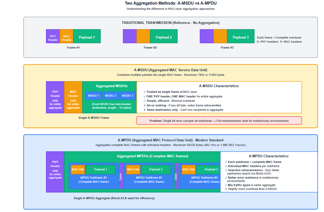 Packet Aggregation in Mobile Wireless critical applications: The