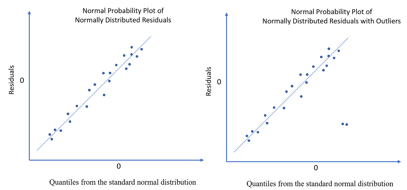 Normal Probability Plot Not Normally Distributed