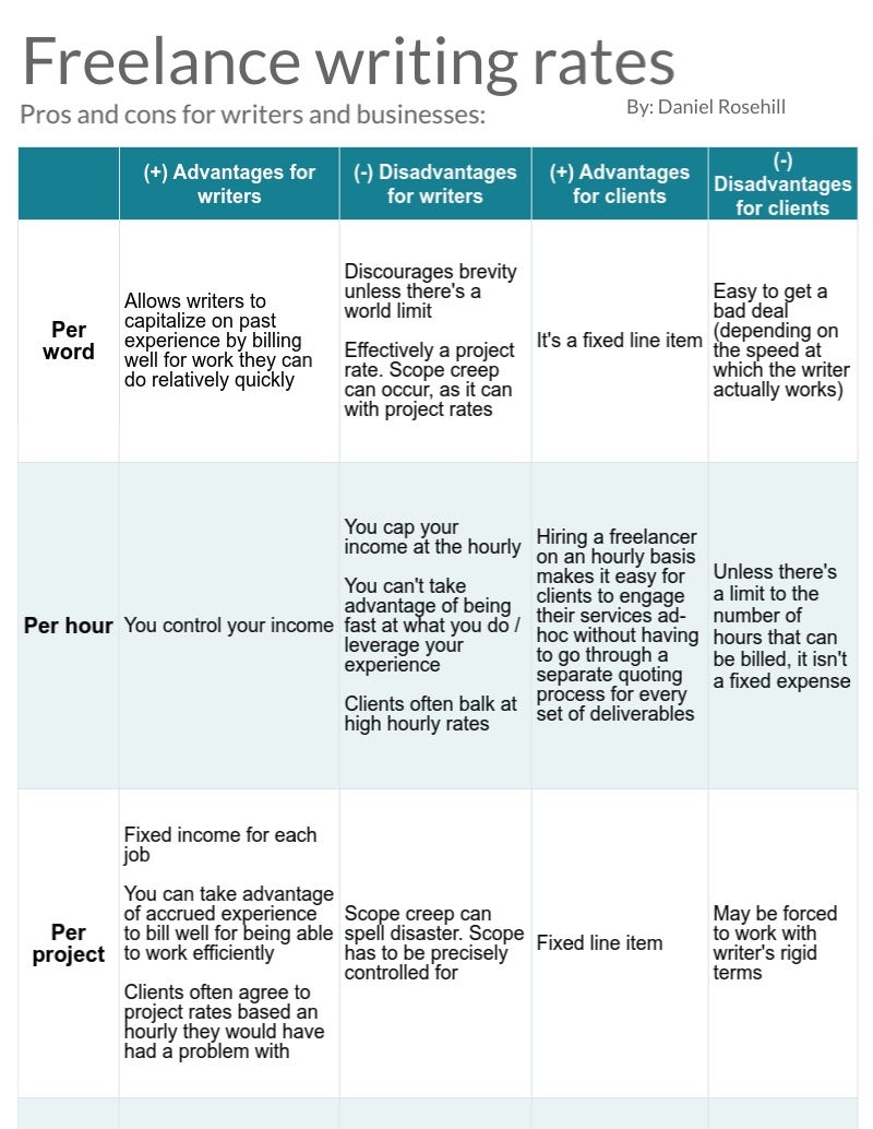 Freelance Writing Pricing: Per Word, Per Hour, or Per Project? And How Much  Of Each? | by Daniel Rosehill | Freelance Writing | Medium