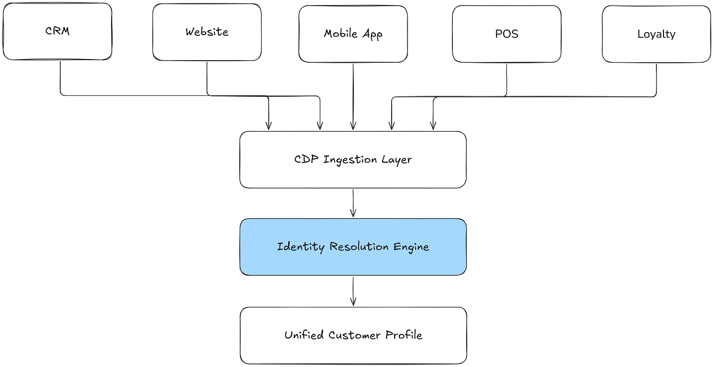 Cracking the Code of Customer Identity: Deterministic Matching in Complex Markets Like Japan