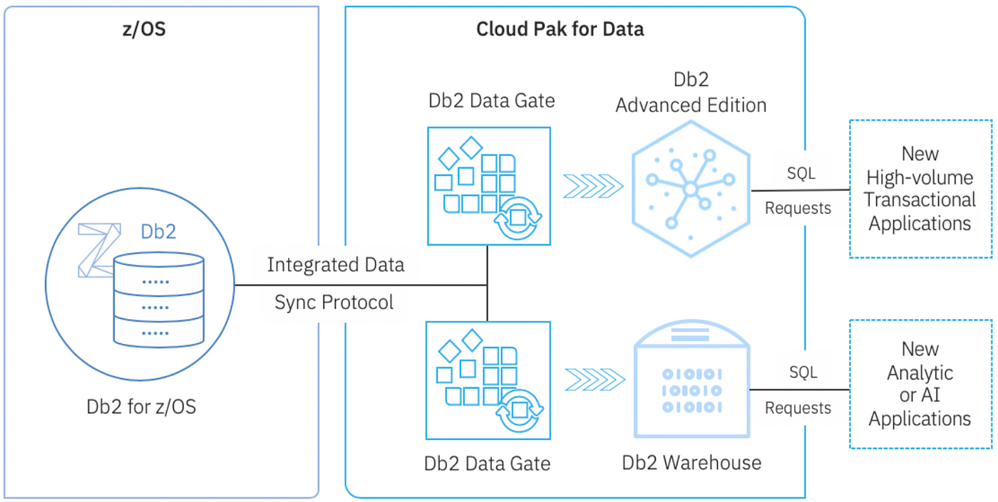 What is Db2 Data Gate? Db2 Data Gate blog series part 1 | by Sowmya  Kameswaran | Cloud Pak for Data | Medium