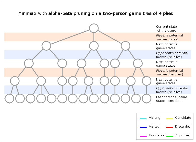 Gameplay algorithm of player 1 vs player 2 in a series of Hex games.