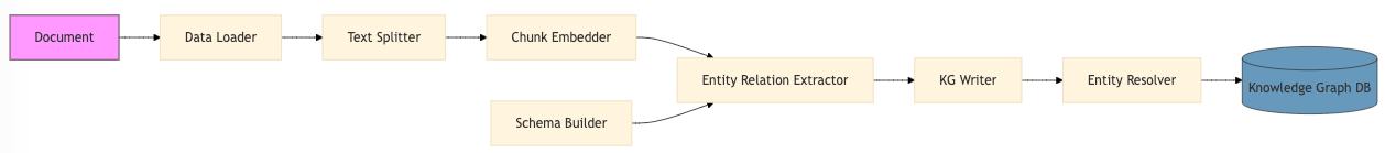 GraphRAG pipeline diagram