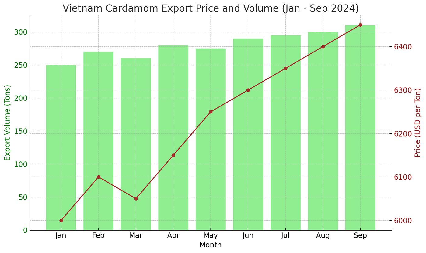 Vietnam’s Cardamom Export: 2024 Trends and 2025 Outlook
