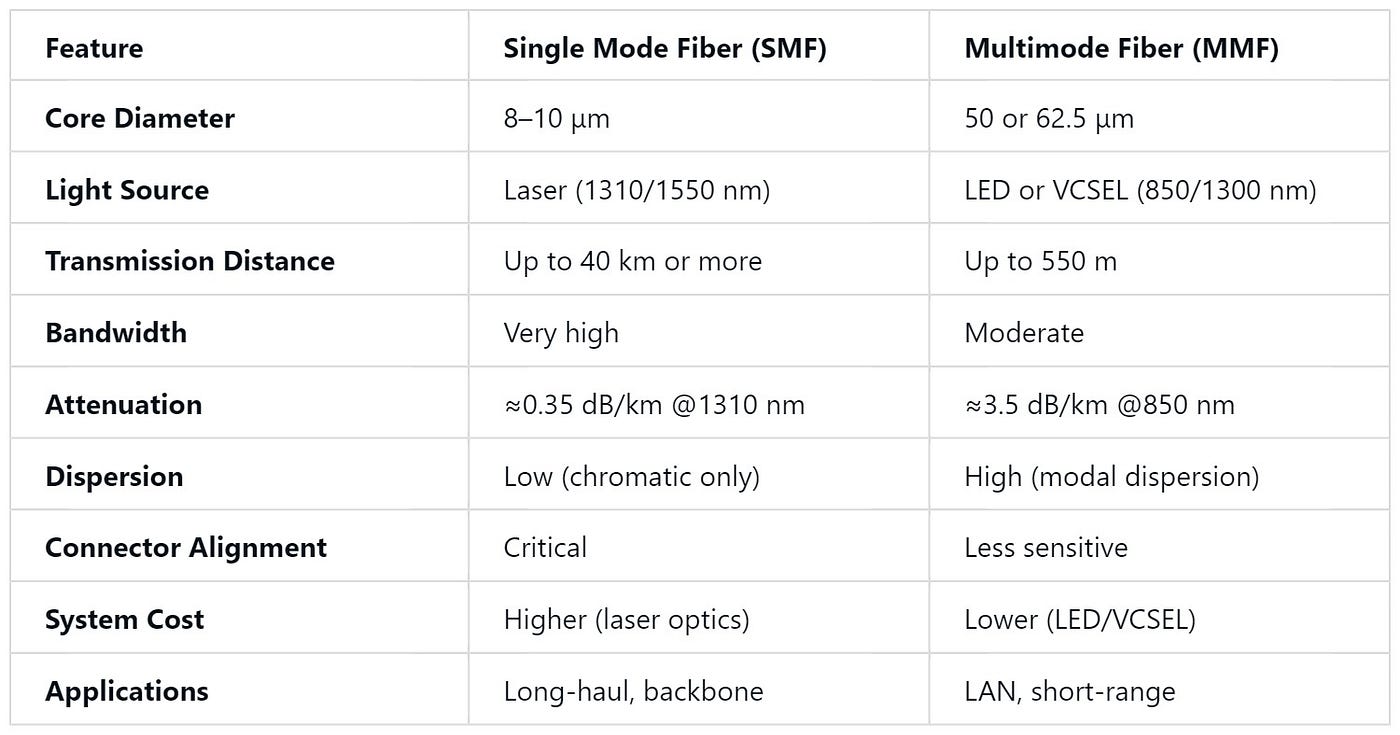 Key Differences Between Single-Mode and Multimode Fiber