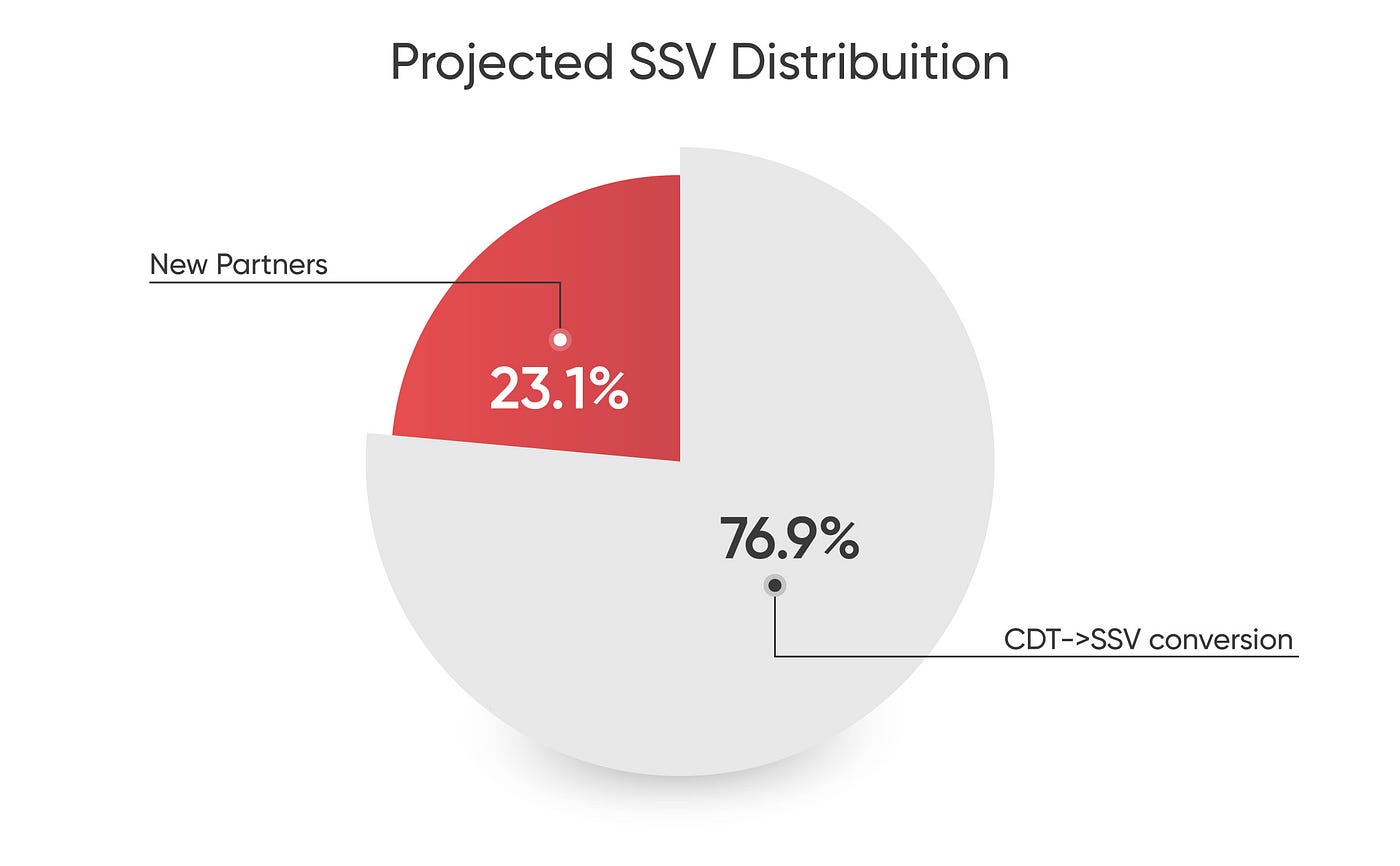 SSV Network: Transforming Ethereum Staking with Unrivaled Security. | by  Coindelta | Medium