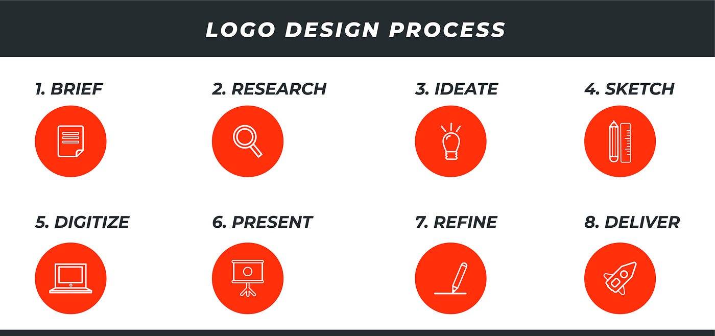 Logo Design Process Infographic
