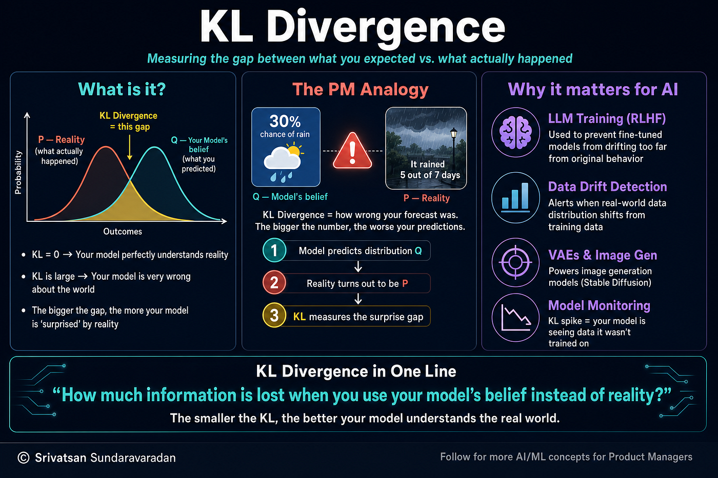 KL Divergence — a term you’ll hear in every LLM/GenAI review.