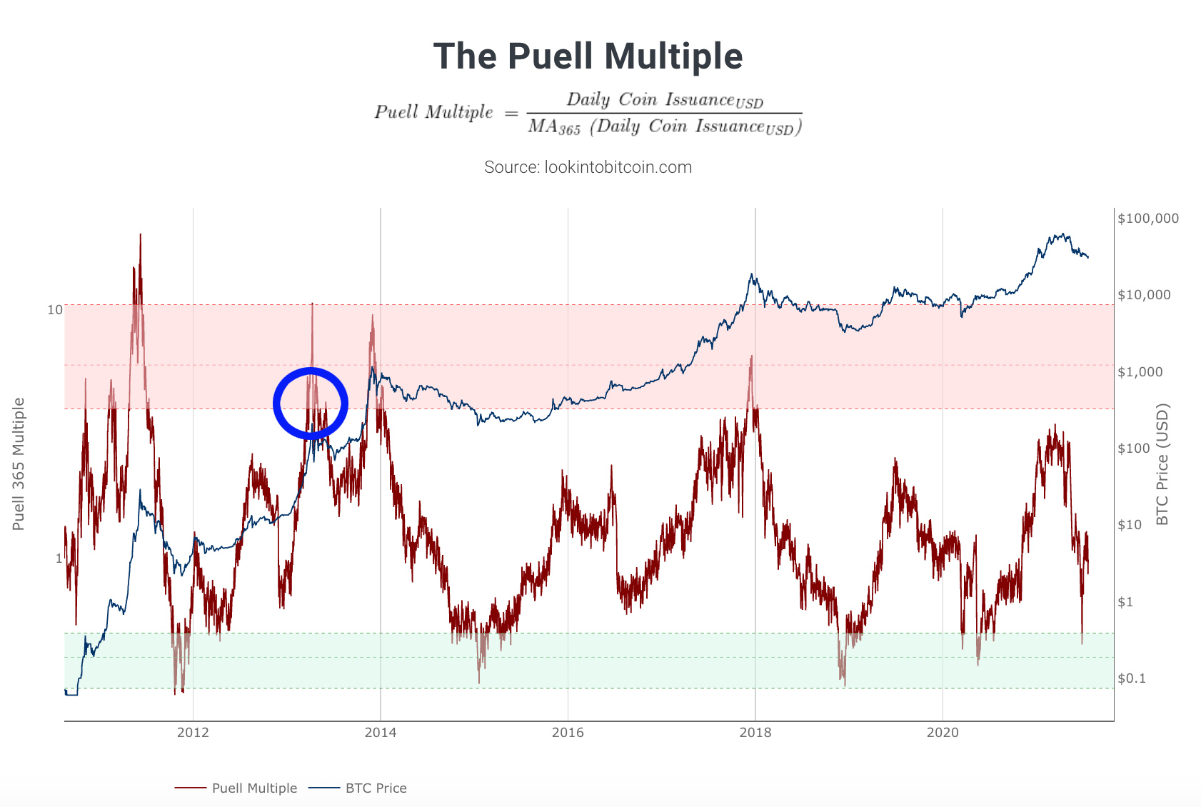 RHODL: The Top Indicator no one is paying attention to | by Patrick  Cryptozoa | Cryptozoa