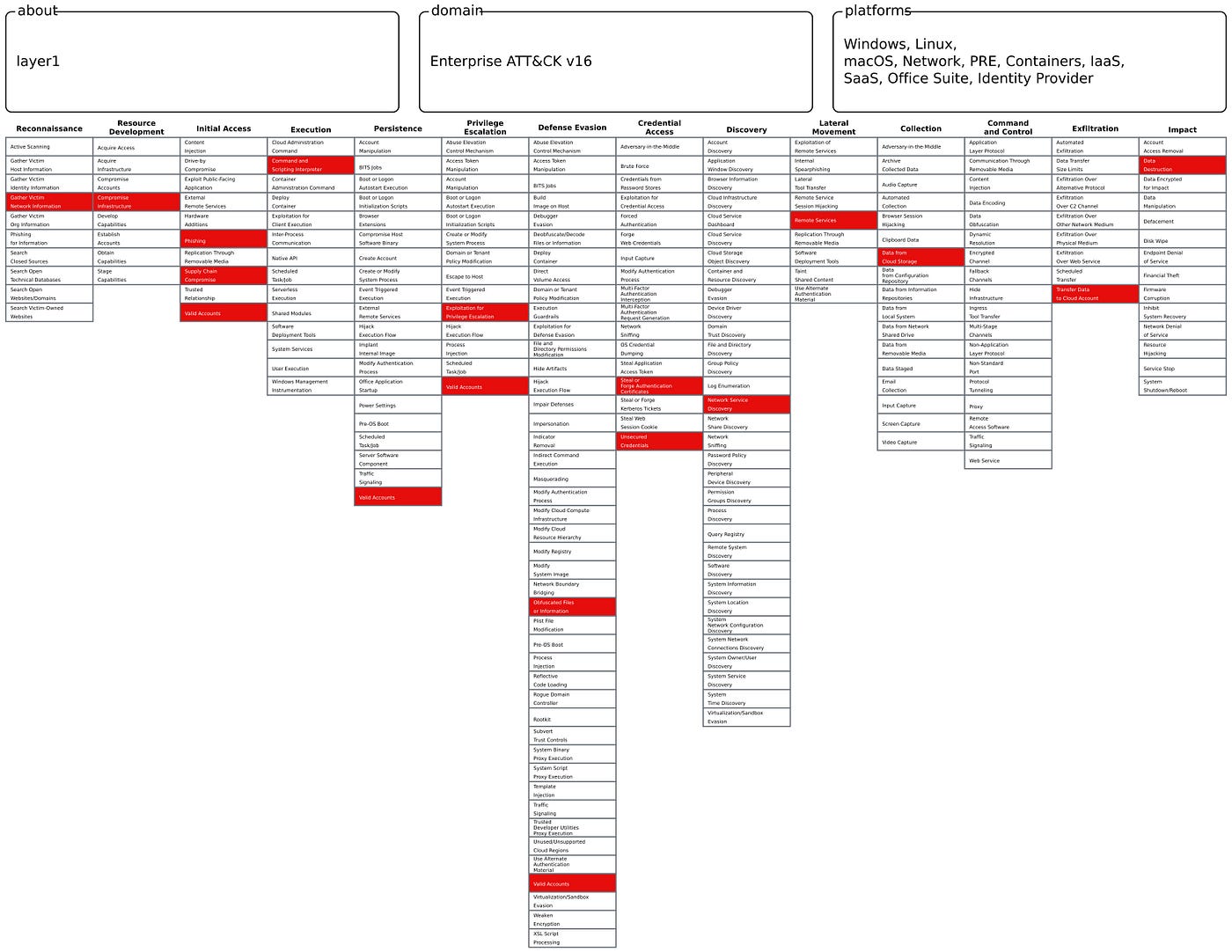 Lazarus Group Attack on ByBit — TTP Analysis | by Scott Bolen | RONIN OWL  CTI | Medium