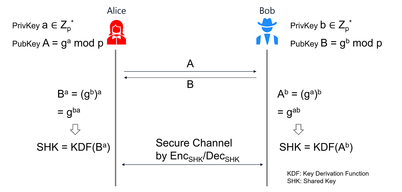Pairing-based Cryptography와 BLS signature의 이해 — Part 2 | by Kyoungil Bae |  AtomrigsLab | Medium
